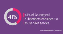 41% of Crunchyroll subscribers consider it a must-have service