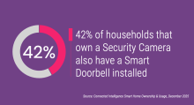 42% of households that own a Security Camera also have a Smart Doorbell installed