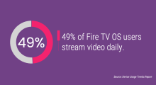 49% of Fire TV OS users stream video daily.