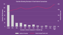 Counties showing decrease in household access