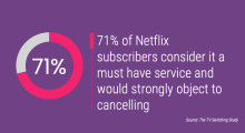 71% of Netflix subscribers consider it a must have service and would strongly object to cancelling