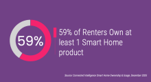 59% of Renters Own at least 1 Smart Home product