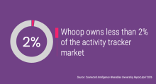 Whoop owns less than 2% of the activity tracker market