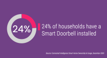 24% of households have a Smart Doorbell installed