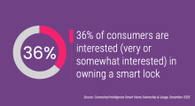 36% of consumers are interested (very or somewhat interested) in owning a smart lock