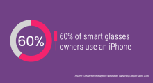 60% of smart glasses owners use an iPhone