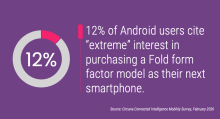 12% of Android users cite “extreme” interest in purchasing a Fold form factor model as their next smartphone.