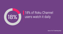 18% of Roku Channel users watch it daily