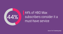44% of HBO Max subscribers consider it a must-have service 