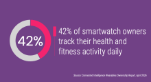 42% of smartwatch owners track their health and fitness activity daily
