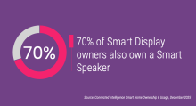 70% of Smart Display owners also own a Smart Speaker 