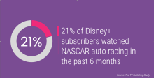 21% of Disney+ subscribers watched NASCAR auto racing in the past 6 months  Source: The TV Switching Study