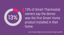 13% of Smart Thermostat owners say the device was the first Smart Home product installed in their home.