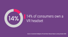 14% of consumers own a VR headset