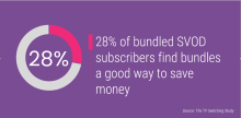 28% of bundled SVOD subscribers find bundles a good way to save money
