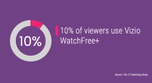 10% of viewers use Vizio WatchFree+