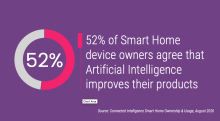 52% of Smart Home device owners agree that Artificial Intelligence improves their products